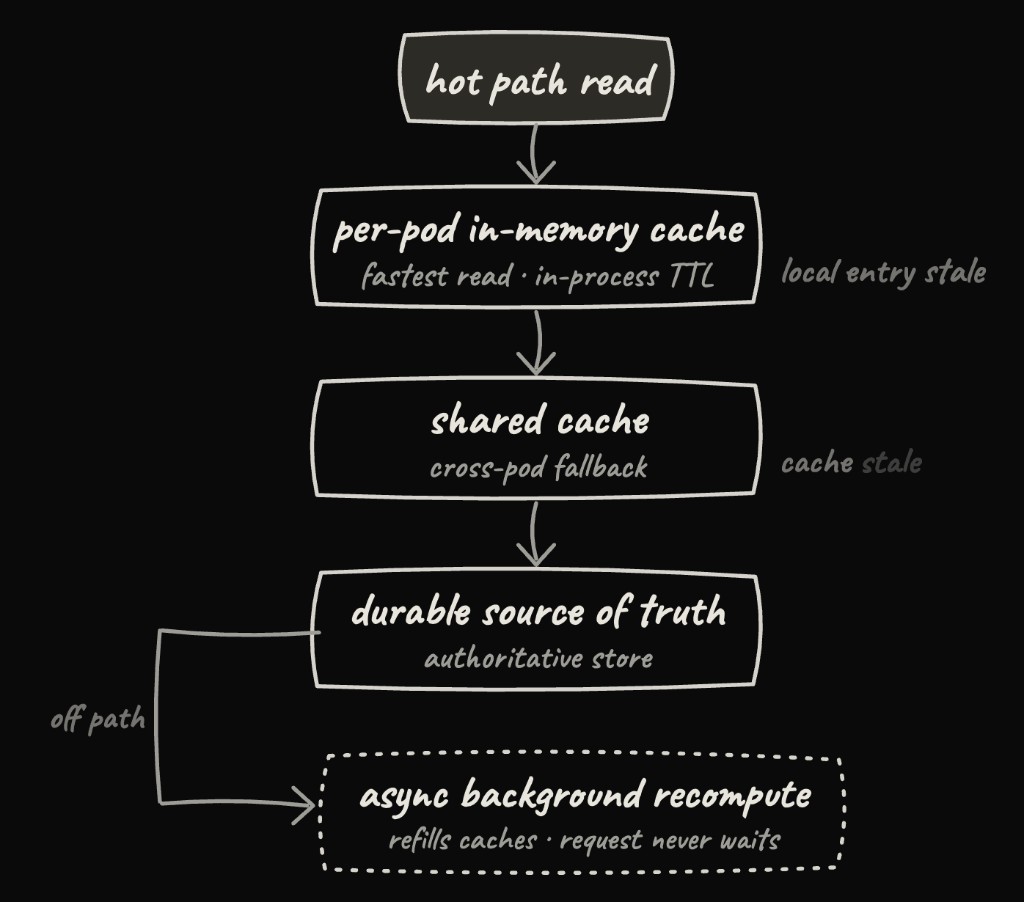 Layered caching architecture for environment-level budget enforcement